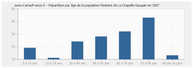 Répartition par âge de la population féminine de La Chapelle-Gaugain en 2007